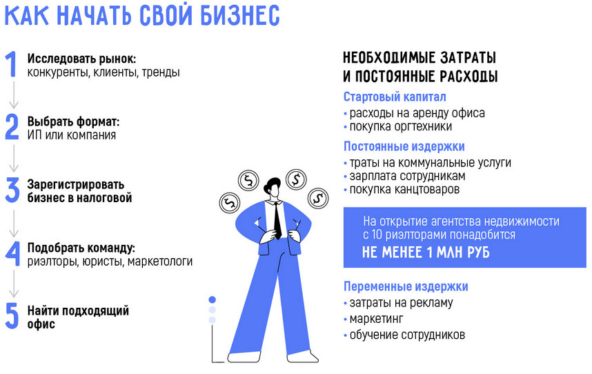 Открытие агентства недвижимости