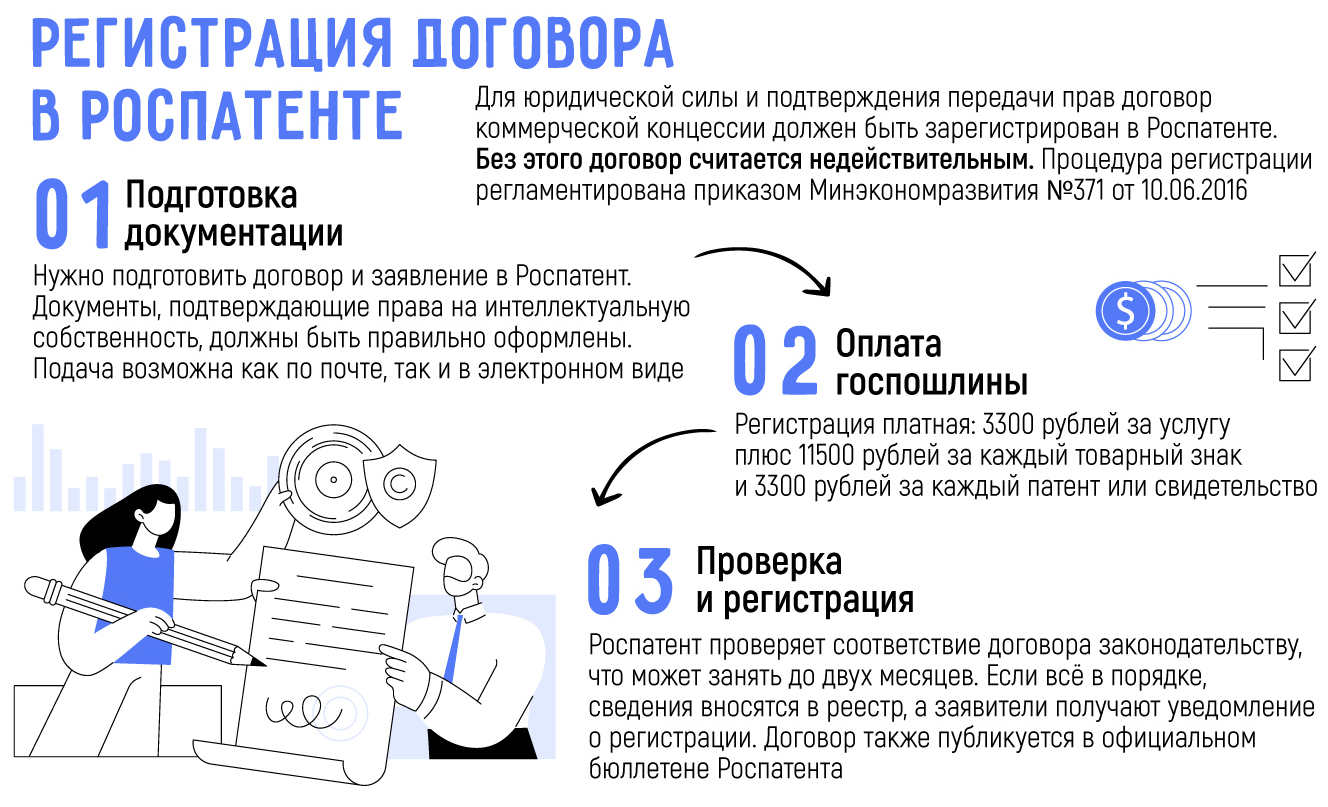 договор франчайзинга в России