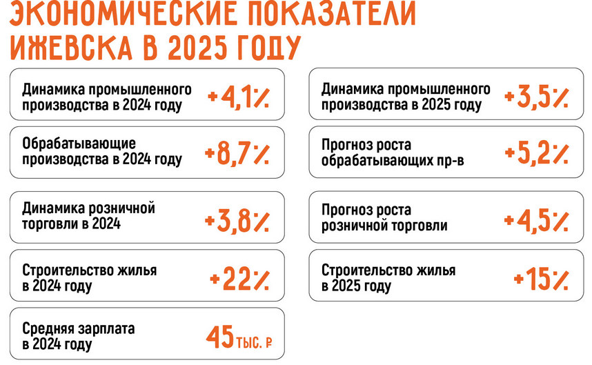 Бизнес в Ижевске: 18 актуальных бизнес-идей в 2025 году