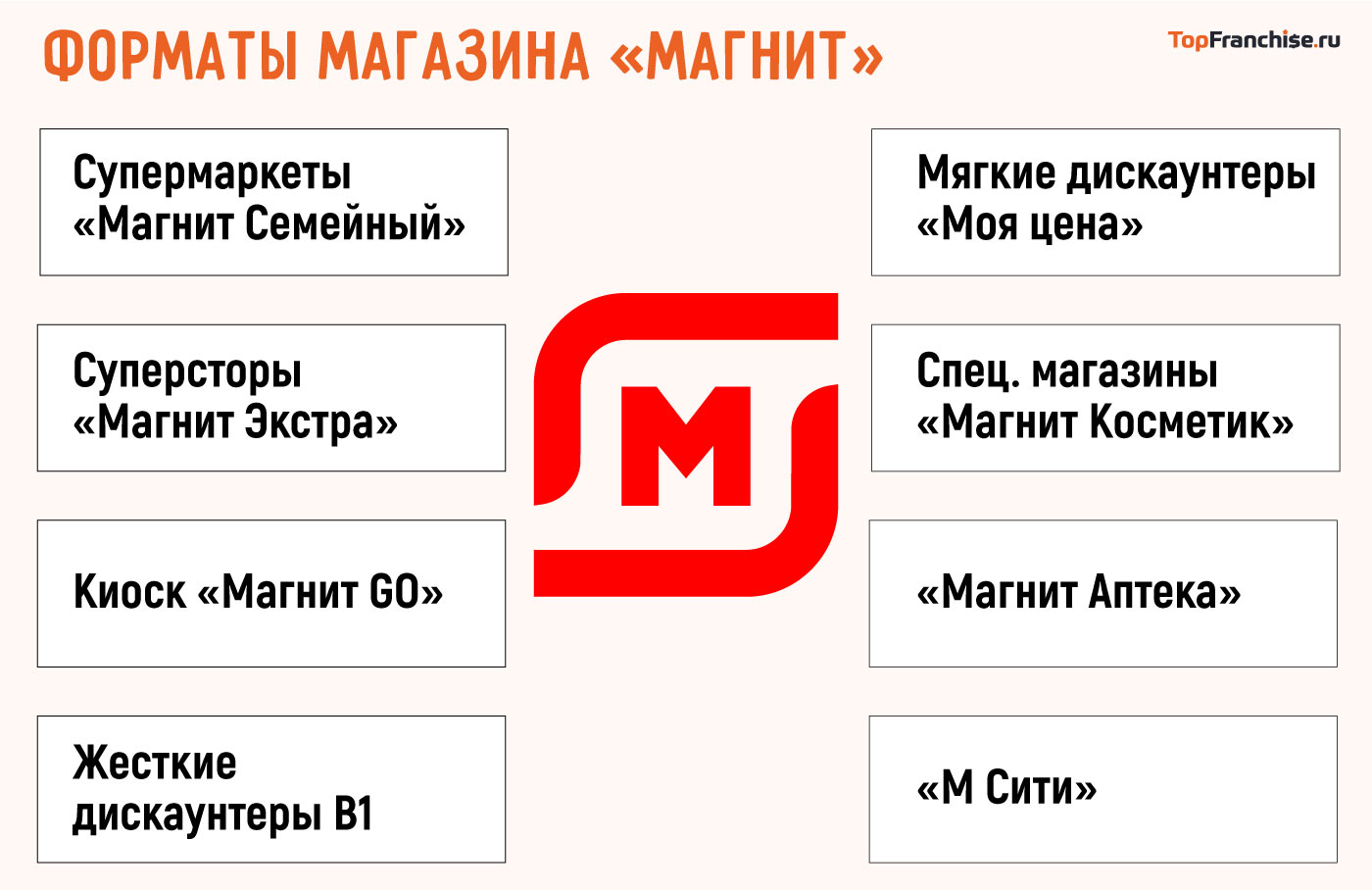 «Магнит» — франшиза продовольственного магазина: обзор и сравнение