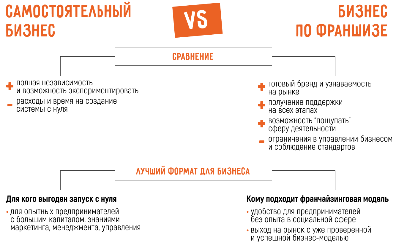 Как открыть бизнес в социальной сфере: с нуля или по франшизе