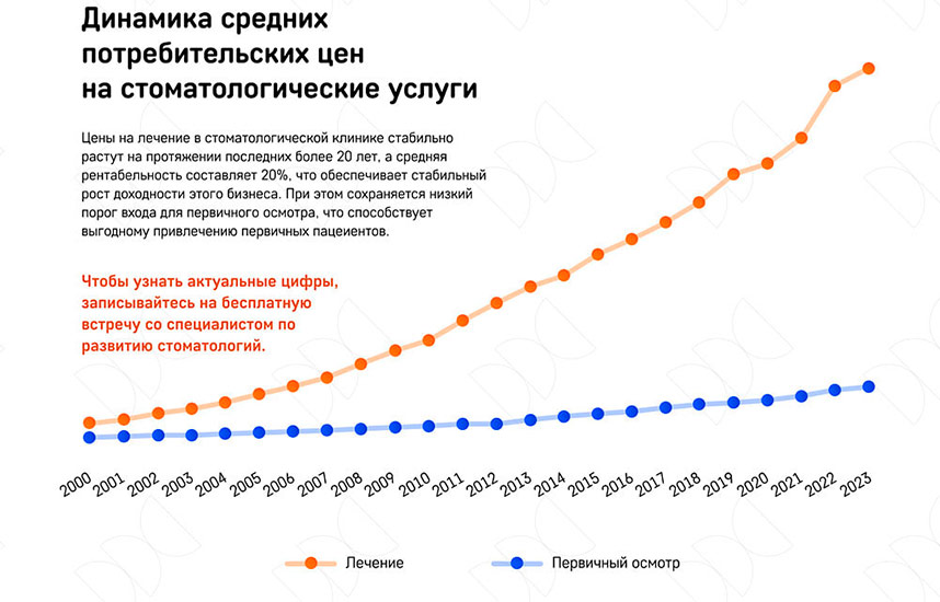 Сколько можно заработать на стоматологии в 2025 году