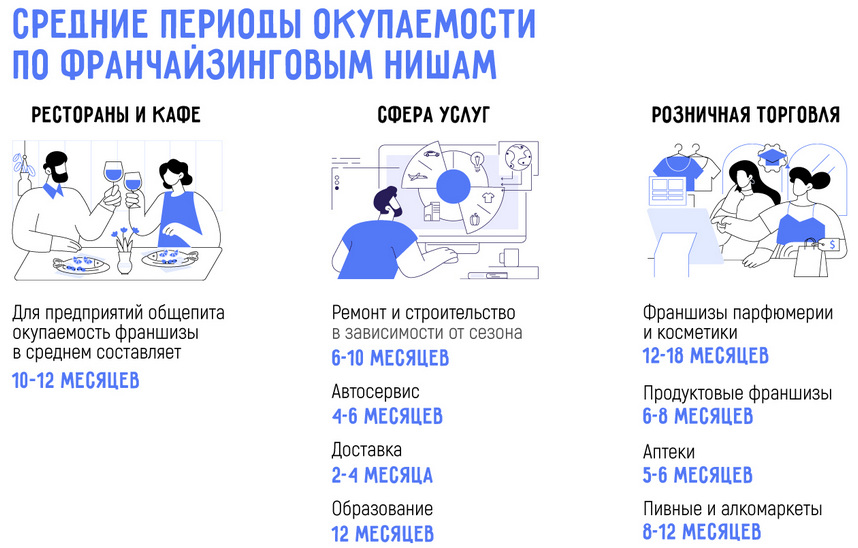 Как правильно рассчитать окупаемость франшизы