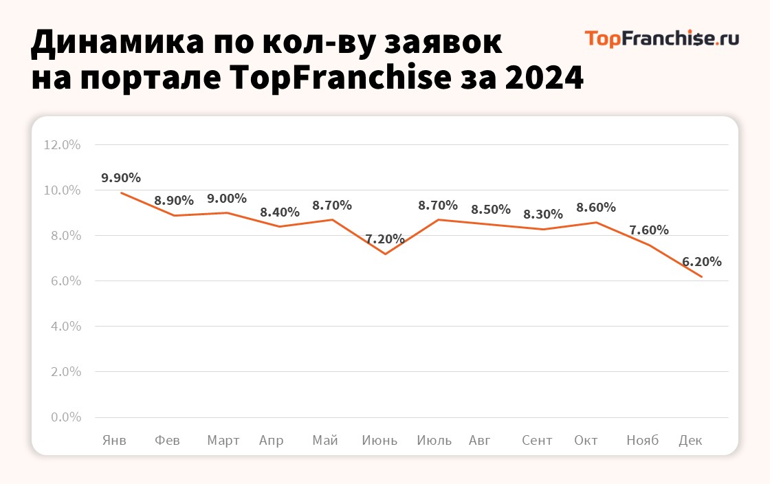 Маркетинговое исследование «Анализ рынка франчайзинга в РФ»
