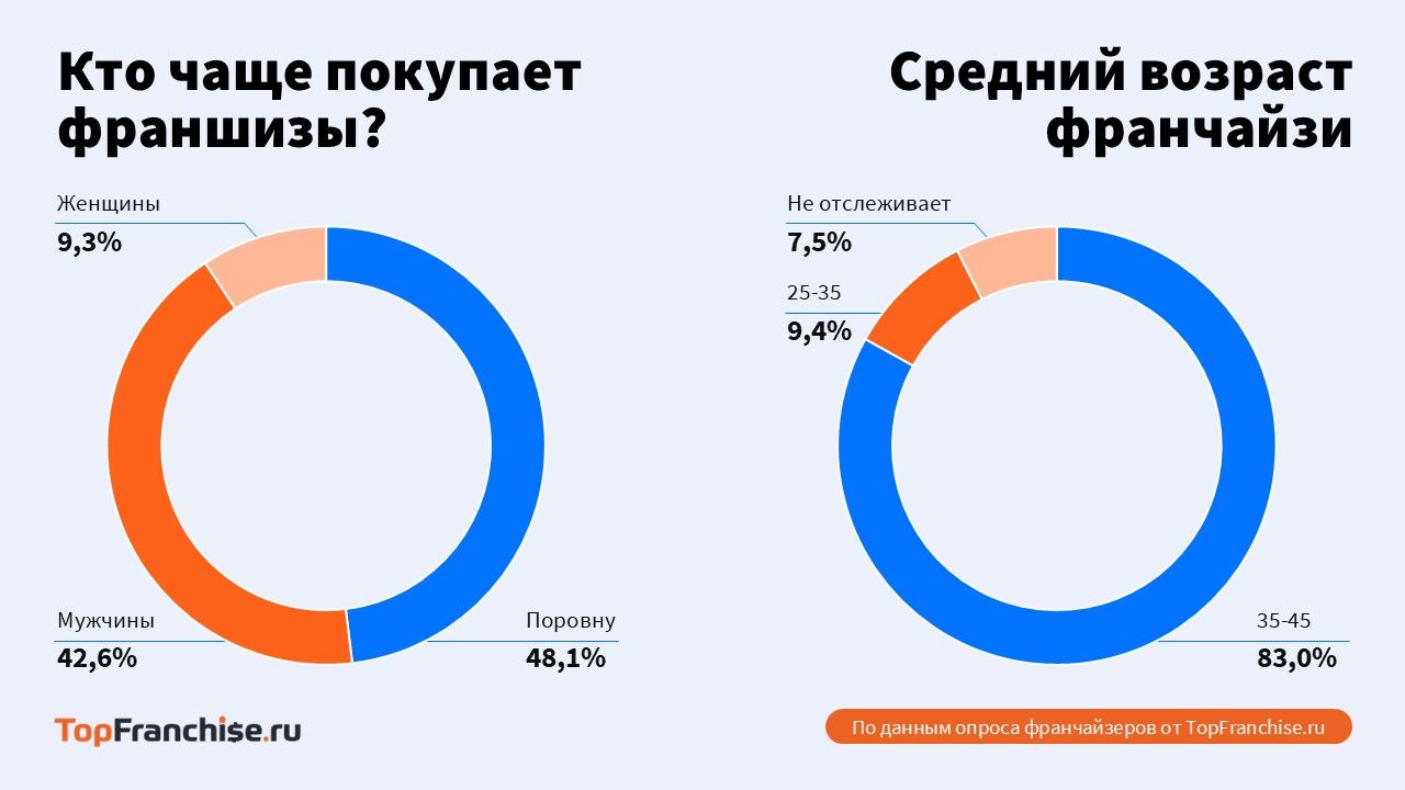 Лидеры рынка франшиз