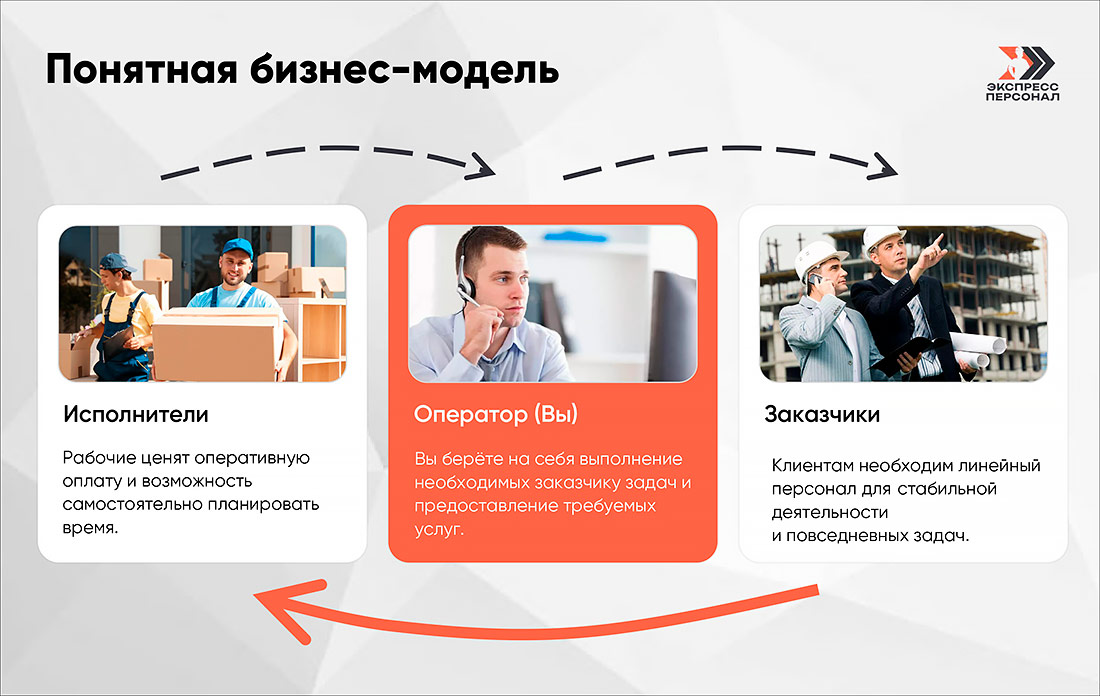 Франшиза аутсорсинга «Экспресс Персонал»