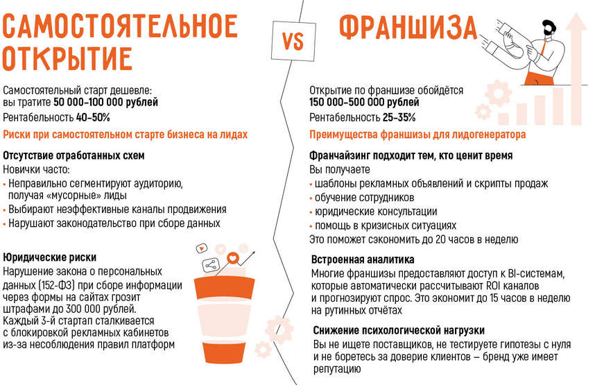 Бизнес на лидогенерации: открыть с нуля самостоятельно или по франшизе