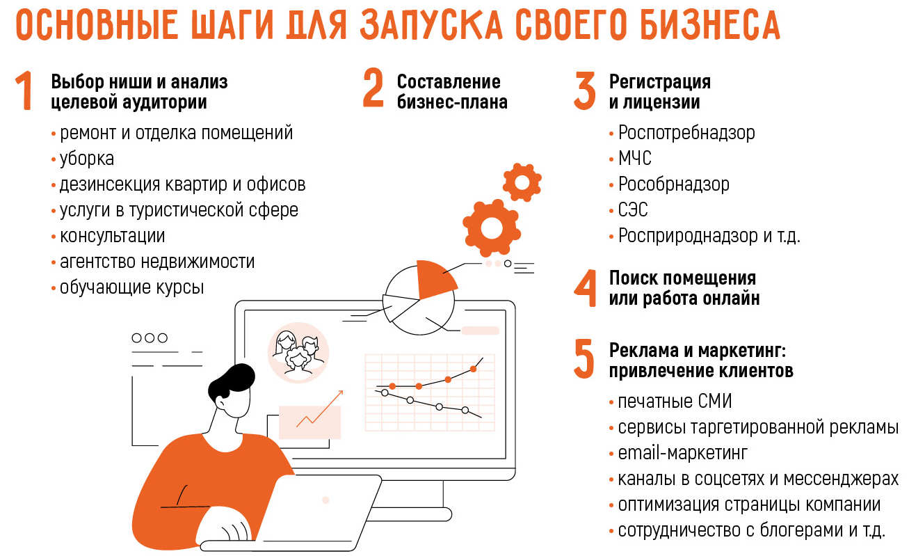 Как открыть бизнес в сфере услуг: с нуля или по франшизе