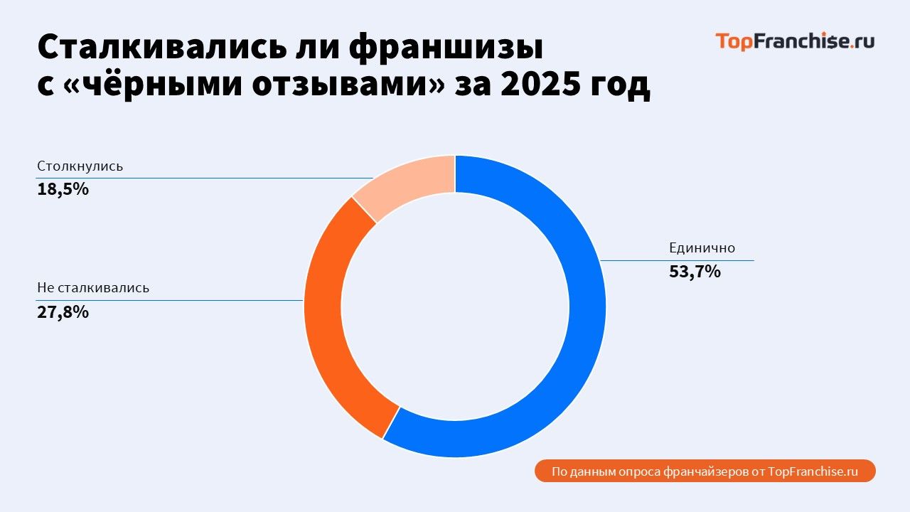 Рабочая модель для регионального бизнеса