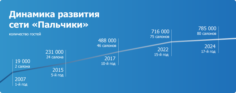 Франшиза маникюрного салона «Пальчики»