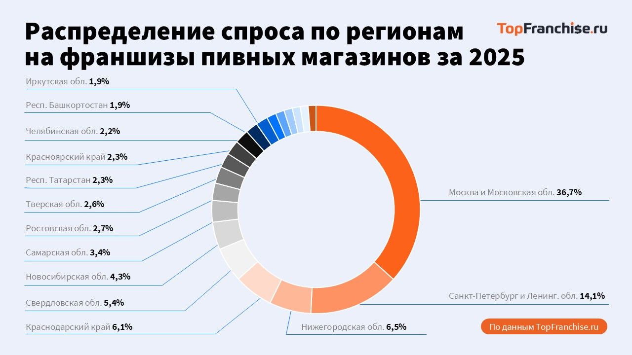 Рабочая модель для регионального бизнеса