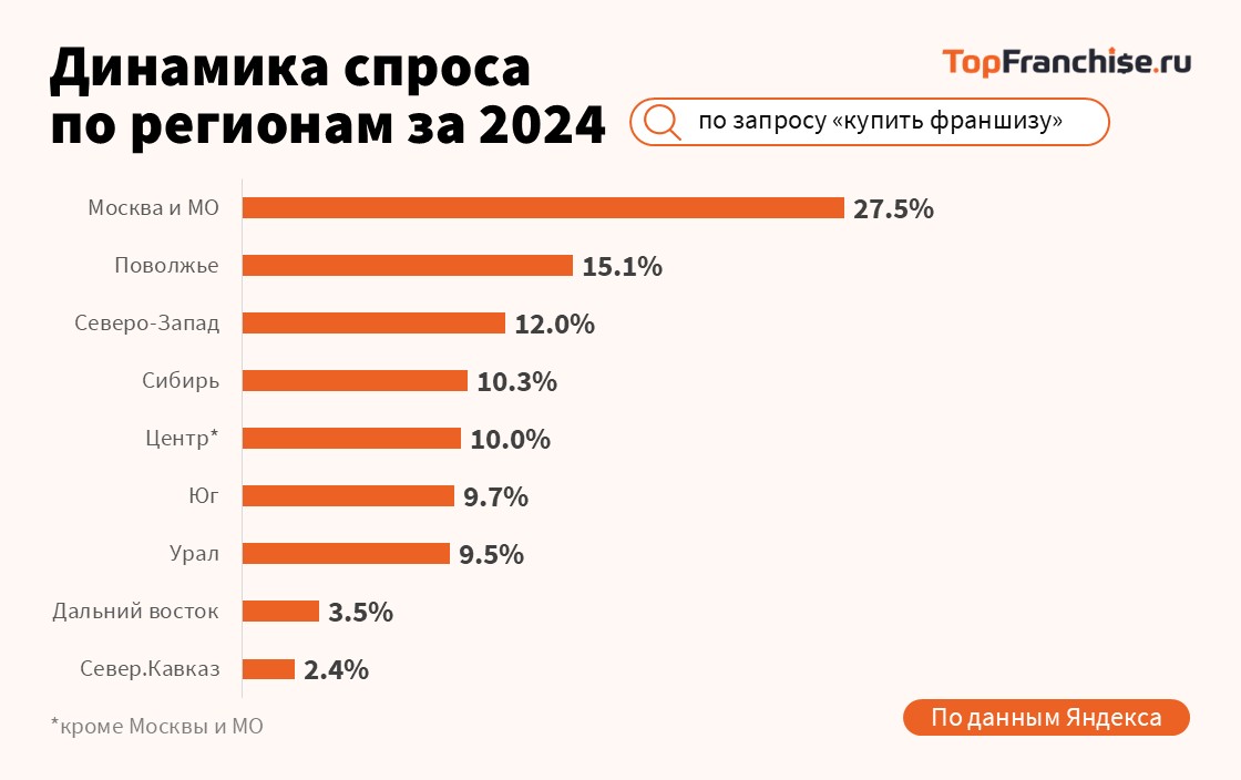 Рынок франшиз 2025