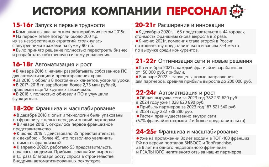 Франшиза аренды персонала «Персонал 24»