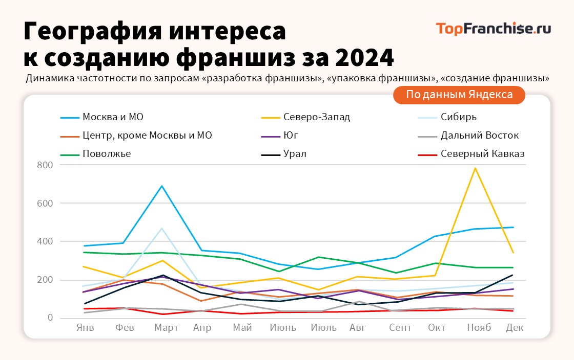 Франшиза в России: что на самом деле происходит с рынком в 2025 году