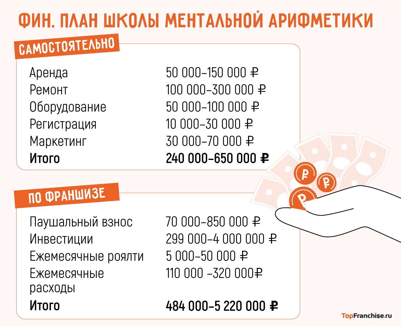 Финансовый план школы ментальной арифметики, цена открытия центра обучения, прибыль