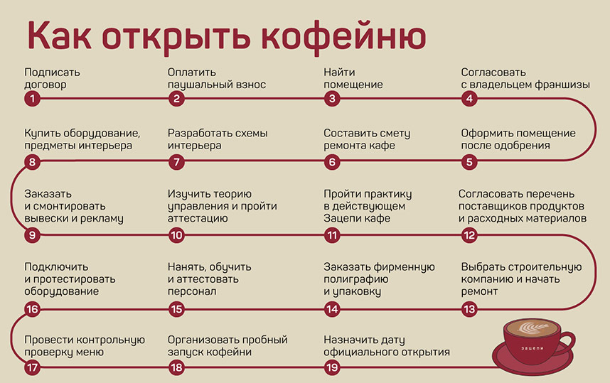 «Зацепи кофе» — франшиза кофейни