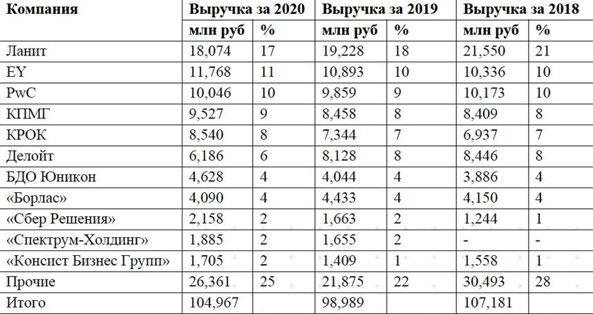 Таблица 6. Динамика выручки крупнейших компаний России за 2018-2020 гг.