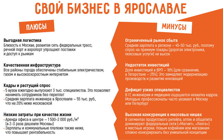Бизнес в Ярославле: 17 актуальных бизнес идей в 2025 году