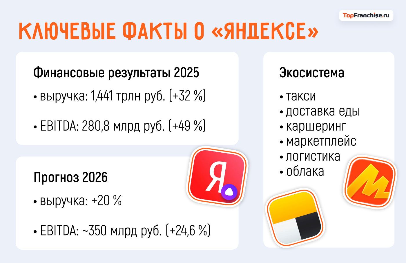 Франшиза «Яндекс»: как стать партнером крупнейших сервисов России