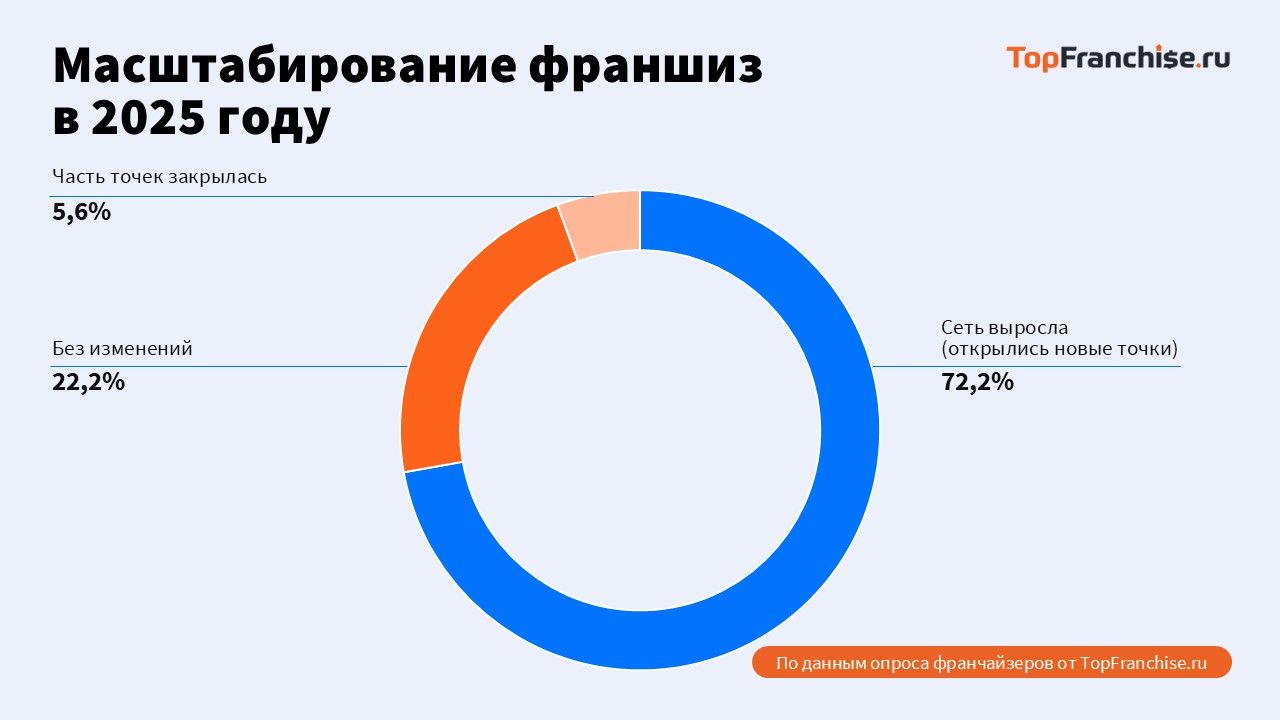 Анализ рынка перспективных франшиз