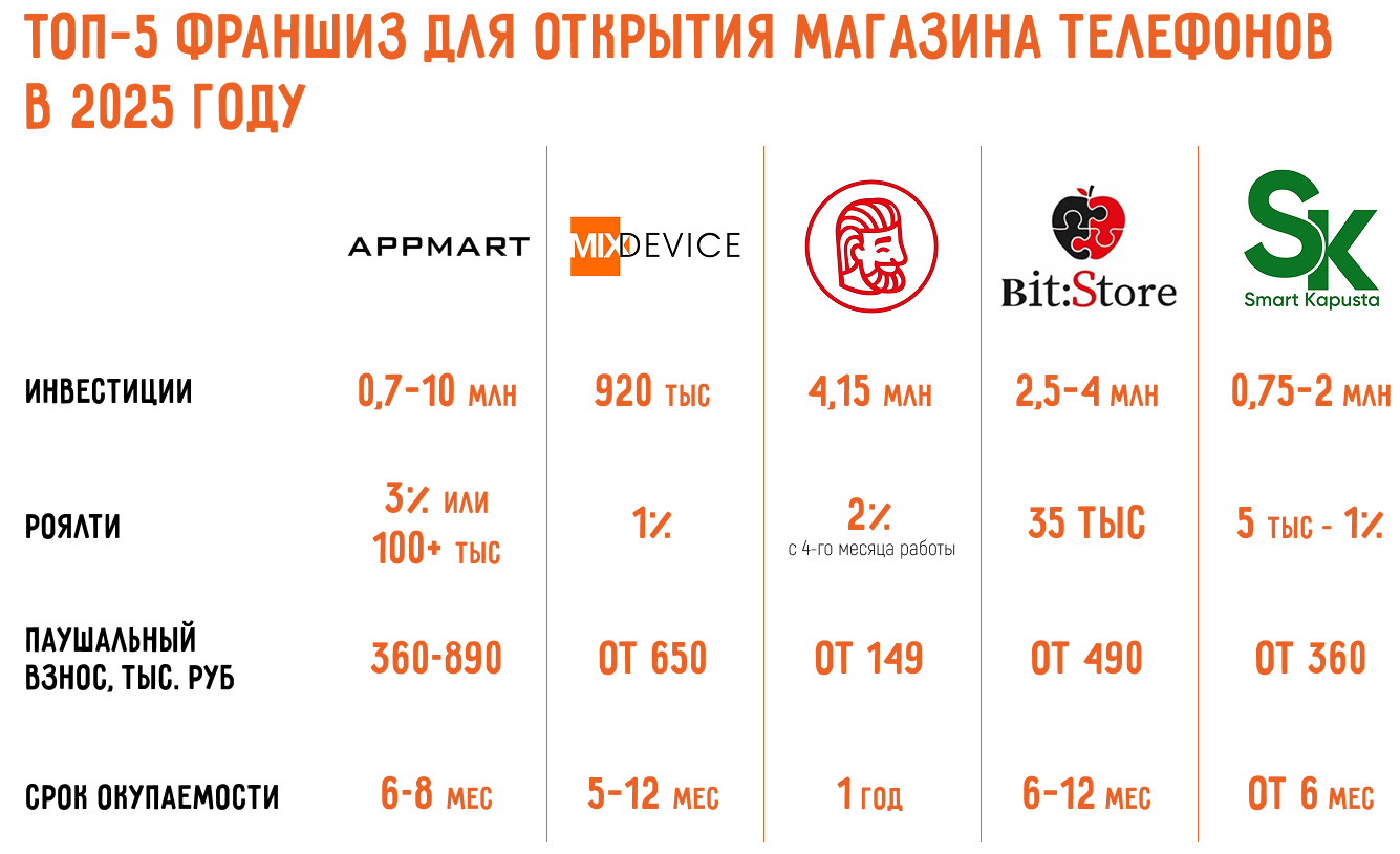 Как открыть магазин по продаже телефонов: самостоятельно или по франшизе