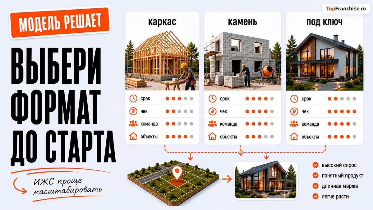 Проекты домов от франшизы Важное Решение