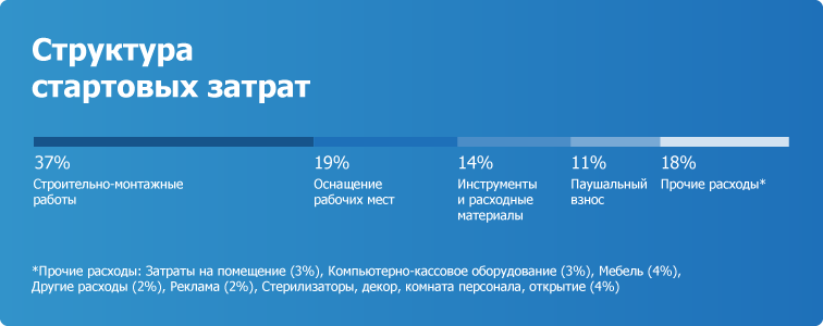 Франшиза маникюрного салона «Пальчики»