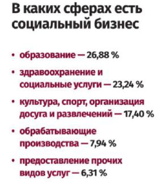 Инфографика. В каких сферах есть социальный бизнес