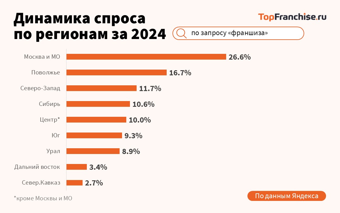 Рынок франшиз в России