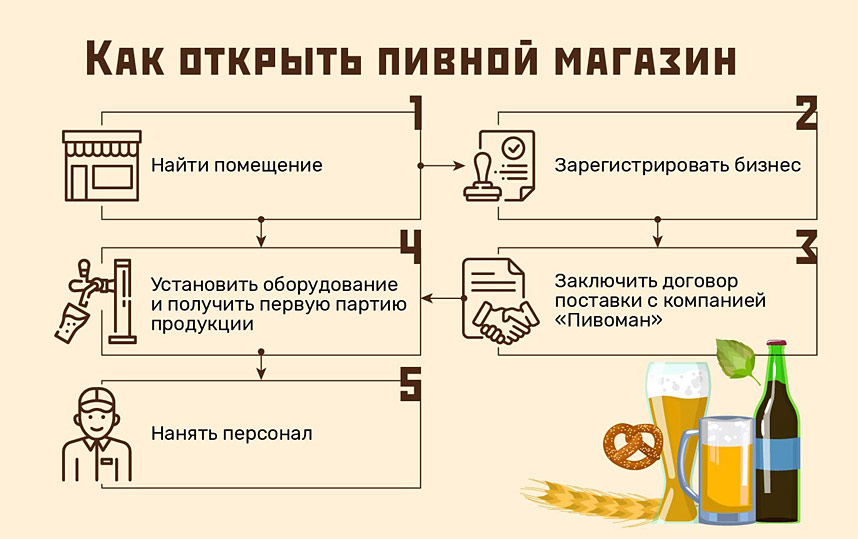 Бизнес план открытия пивного магазина с расчетами