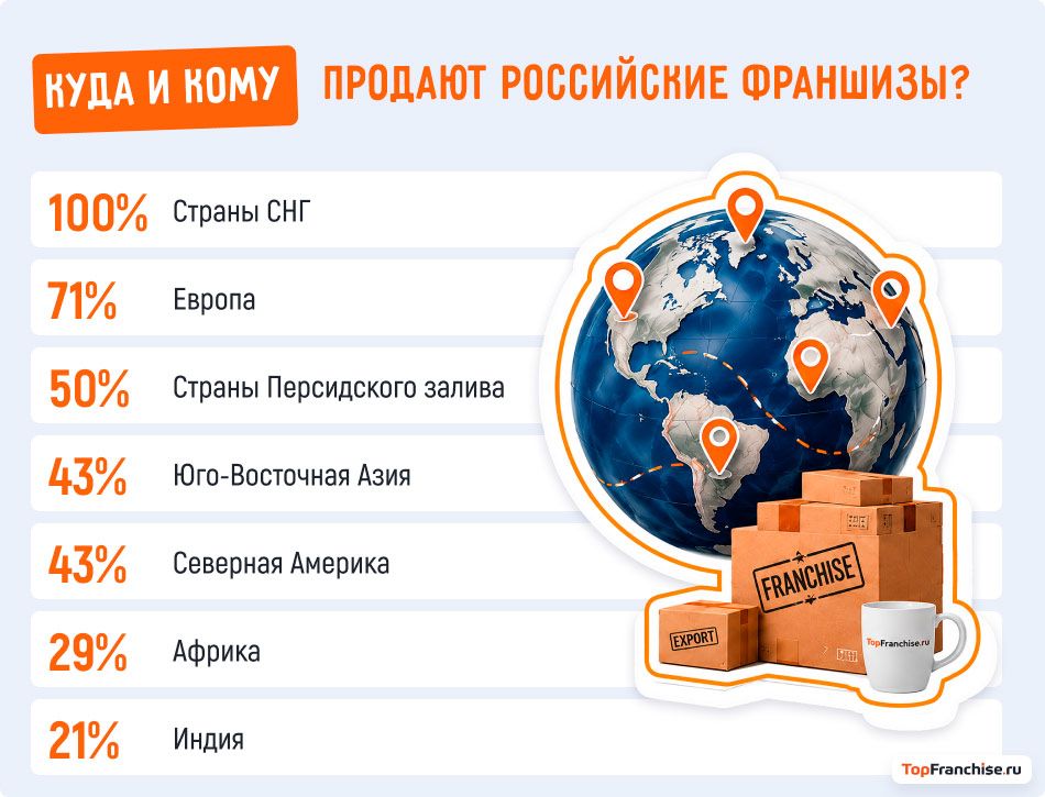 Как российские компании покоряют мир с помощью франчайзинга