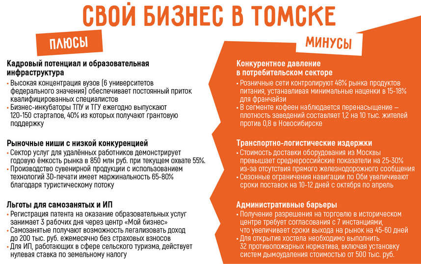 Бизнес в Томске: 15 актуальных бизнес-идей в 2025 году