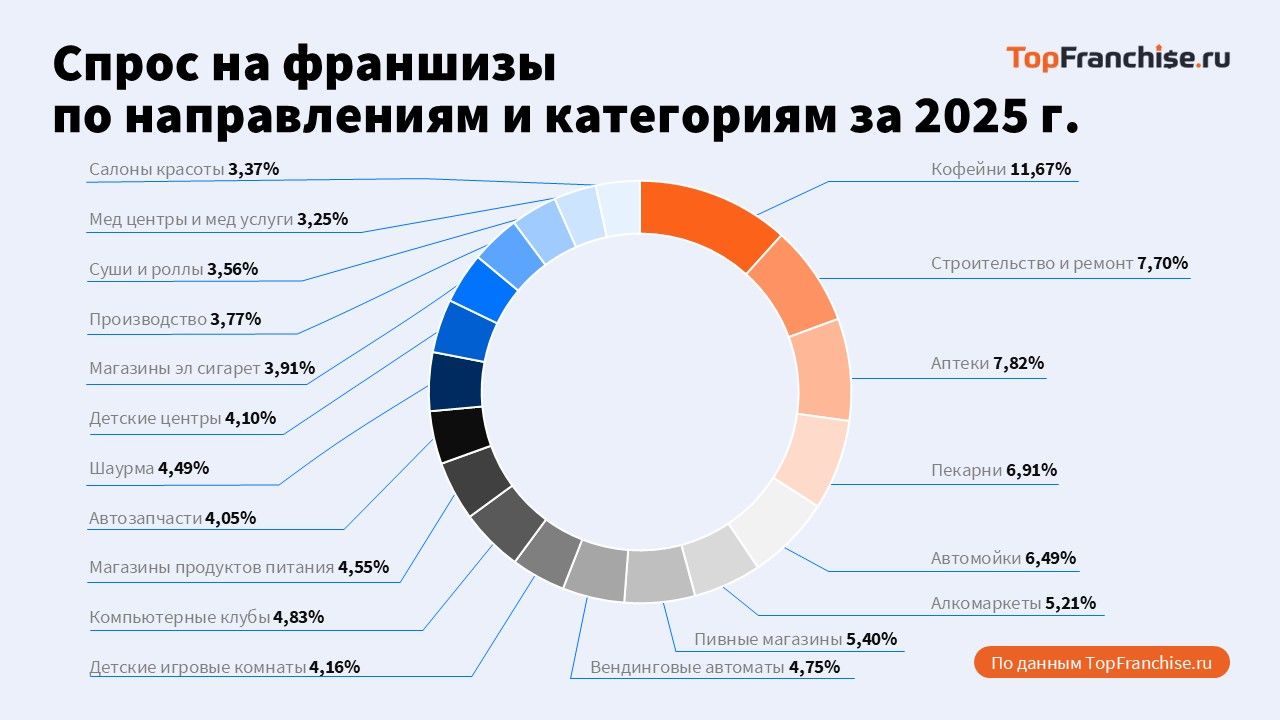 Анализ рынка перспективных франшиз