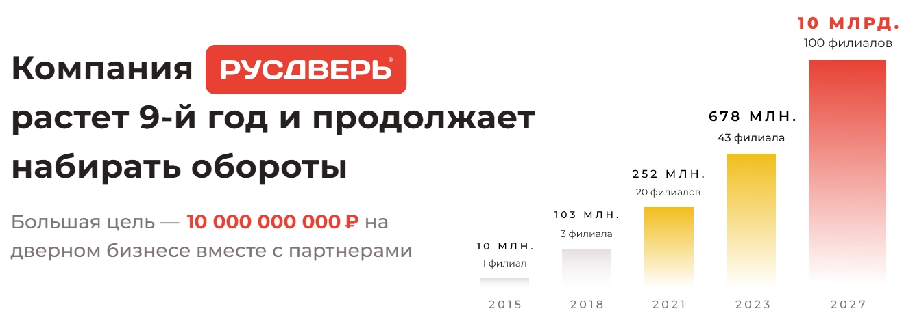 Франшиза «Русдверь» — дверной бизнес