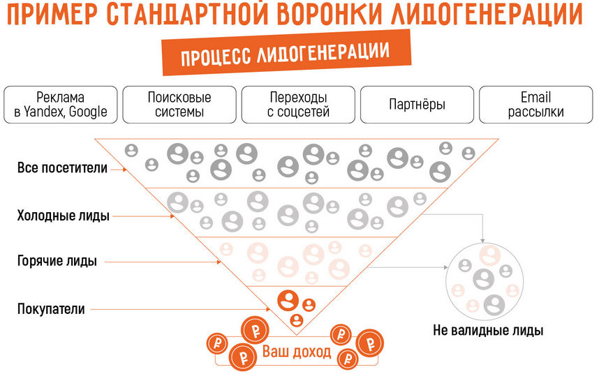 Бизнес на лидогенерации: открыть с нуля самостоятельно или по франшизе