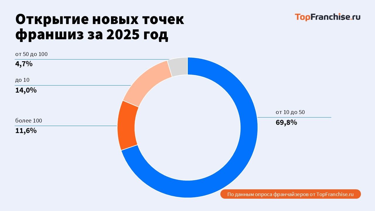 Рабочая модель для регионального бизнеса