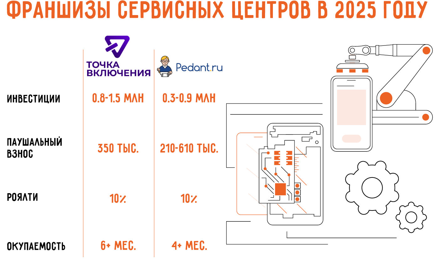 Как открыть сервисный центр по ремонту телефонов: самостоятельно или по франшизе