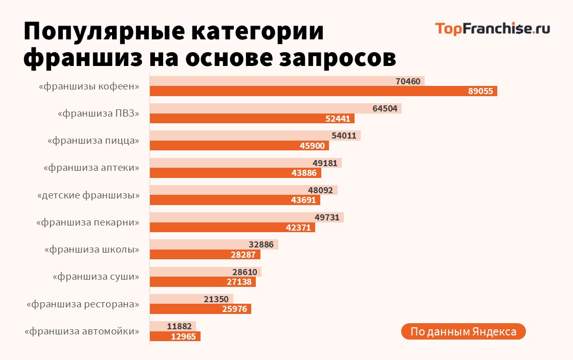Cамые популярные франшизы