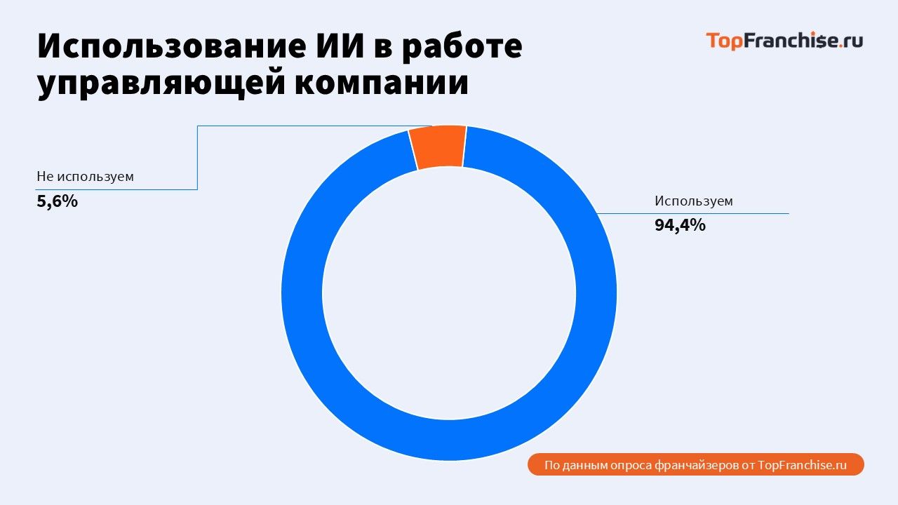 Лидеры рынка франшиз