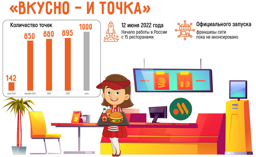 «Вкусно — и точка»: открытие, адреса, кто создал, стоимость франшизы