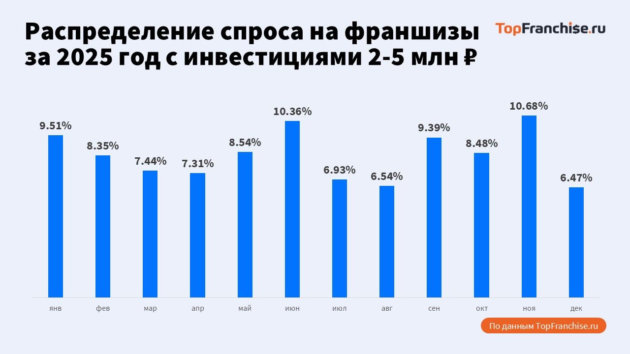 Лидеры рынка франшиз
