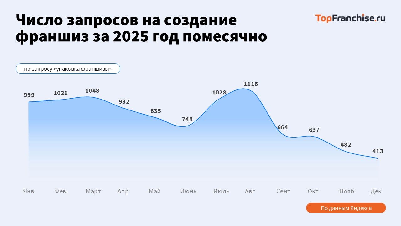 Лидеры рынка франшиз