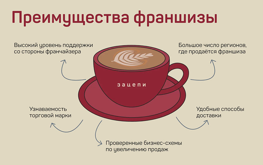 «Зацепи кофе» — франшиза кофейни