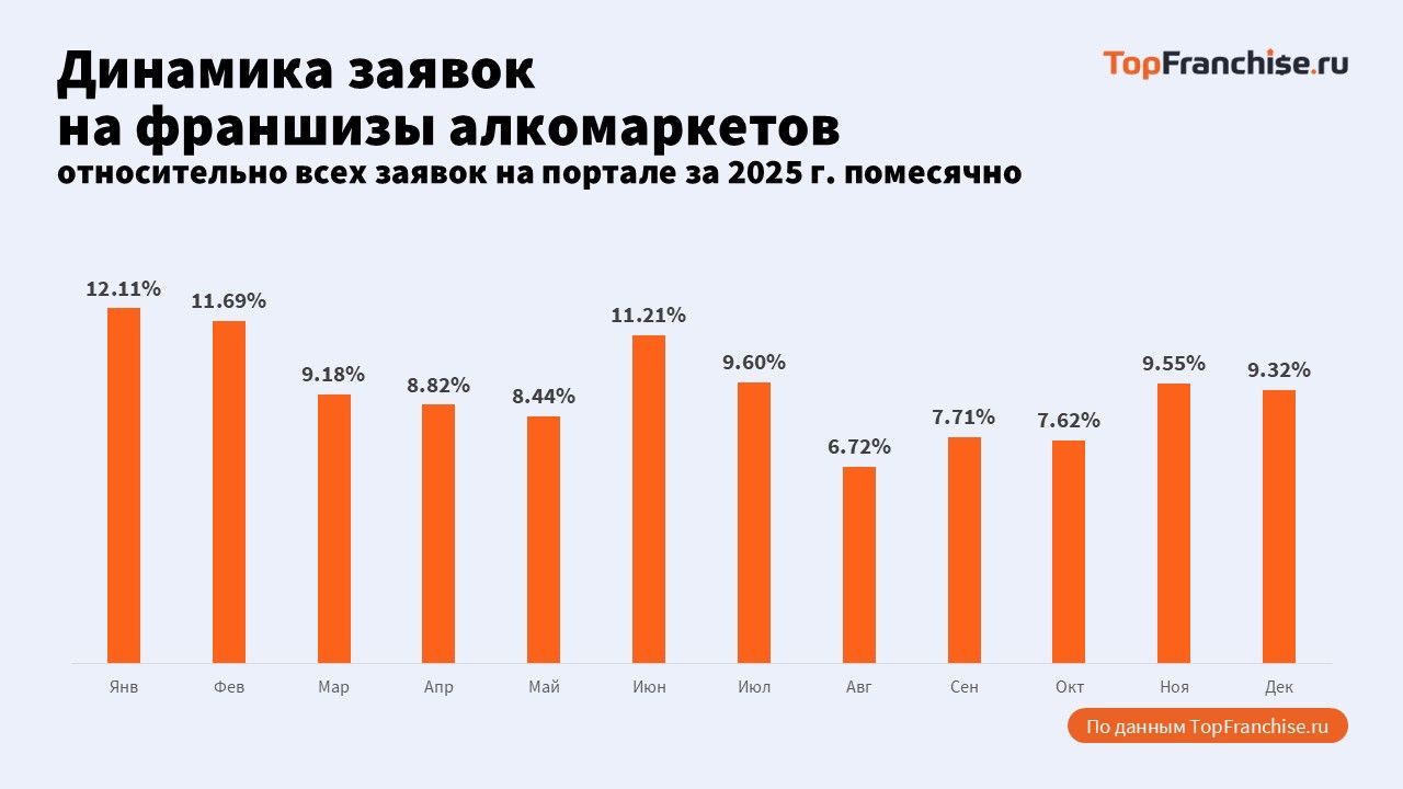 Анализ рынка перспективных франшиз
