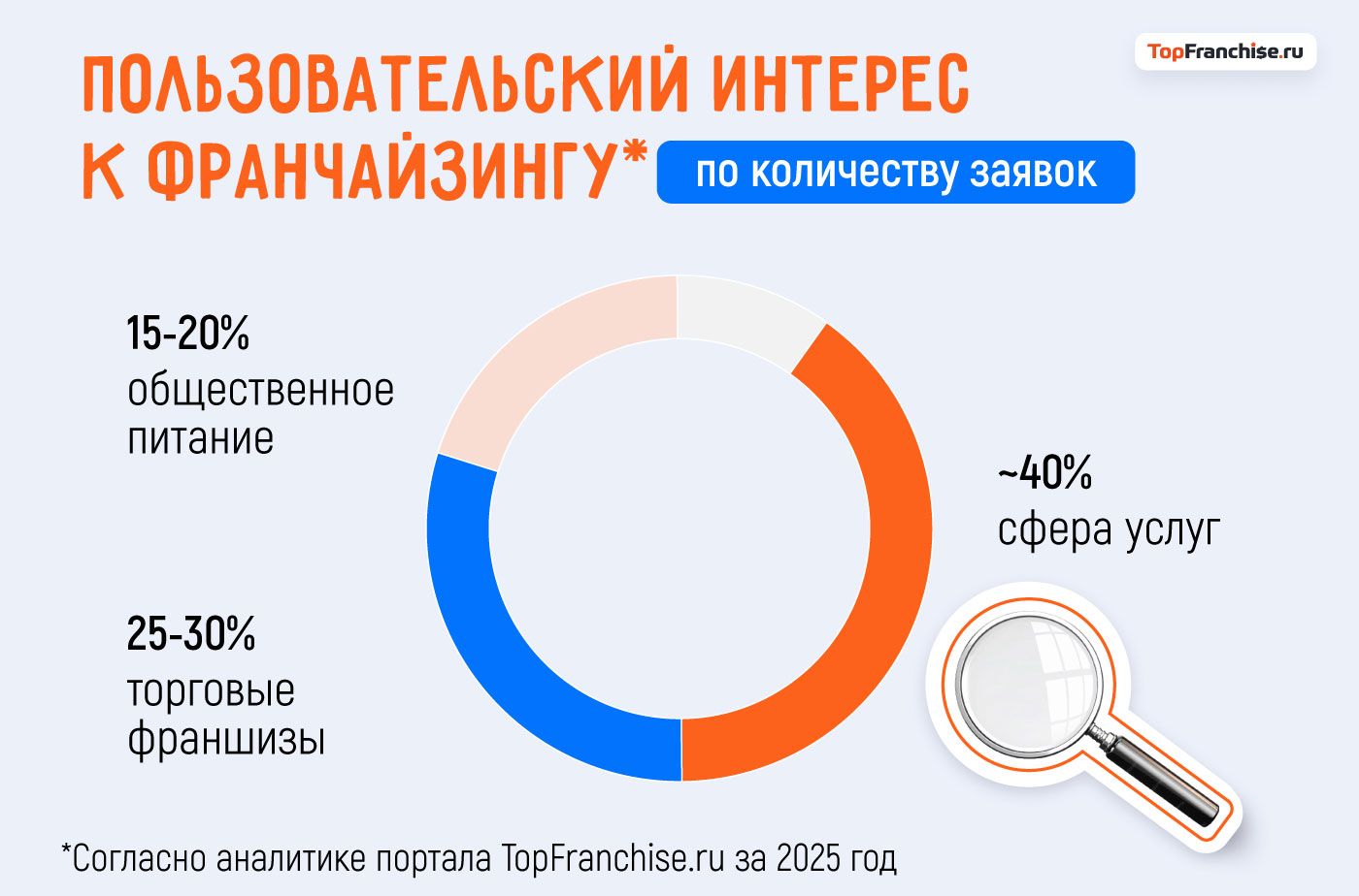 Самые востребованные франшизы в России в 2026 году: рейтинг и анализ популярности