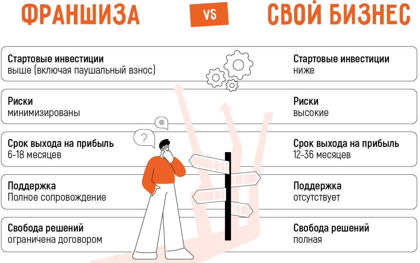 Открытие бизнеса по франшизе