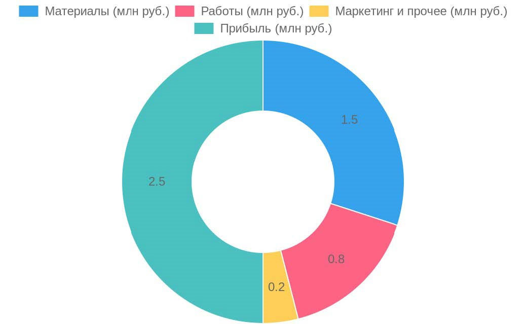 Франшиза строительного маркетплейса Markets.house