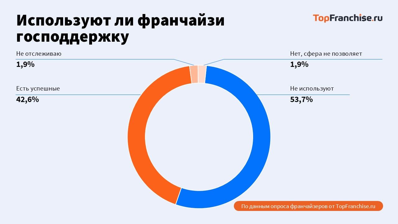 Анализ рынка перспективных франшиз