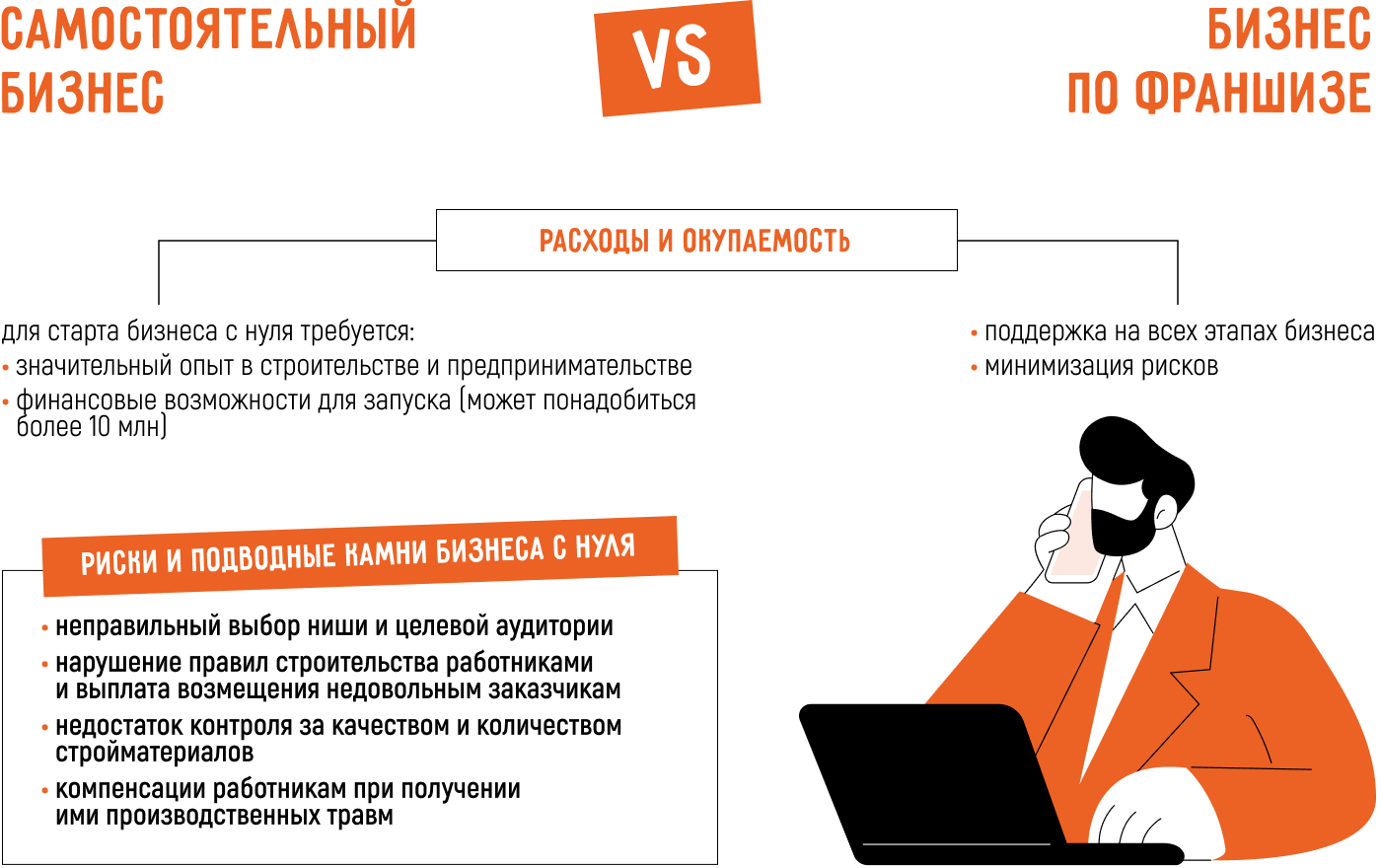 Бизнес на строительстве домов: открыть с нуля самостоятельно или по франшизе