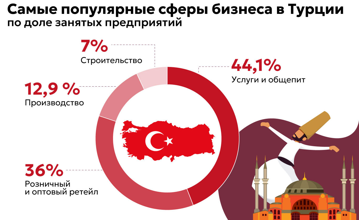 Франчайзинг в Турции: направления и возможности